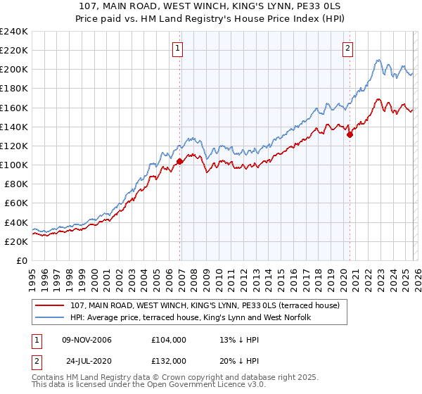 107, MAIN ROAD, WEST WINCH, KING'S LYNN, PE33 0LS: Price paid vs HM Land Registry's House Price Index