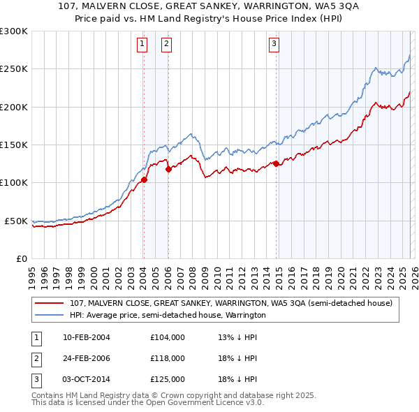 107, MALVERN CLOSE, GREAT SANKEY, WARRINGTON, WA5 3QA: Price paid vs HM Land Registry's House Price Index