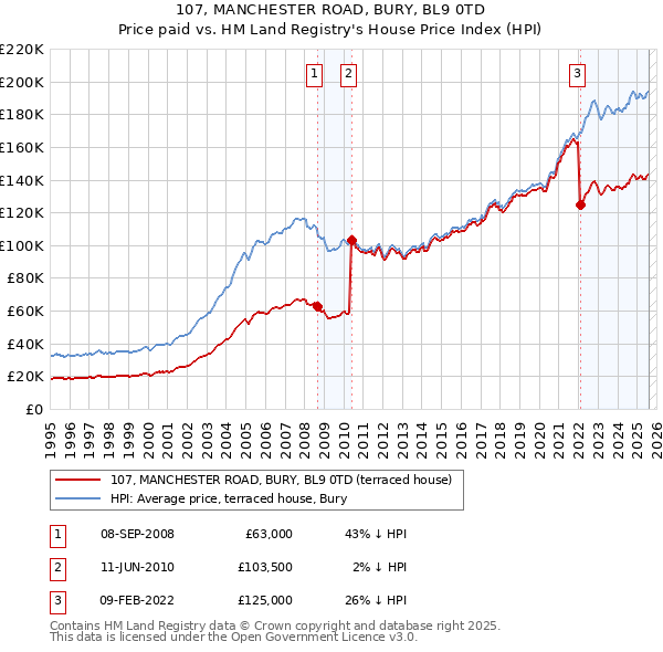 107, MANCHESTER ROAD, BURY, BL9 0TD: Price paid vs HM Land Registry's House Price Index