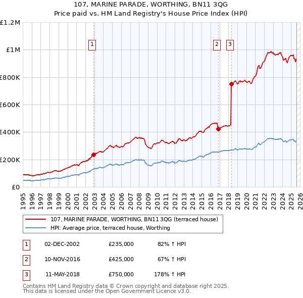 107, MARINE PARADE, WORTHING, BN11 3QG: Price paid vs HM Land Registry's House Price Index