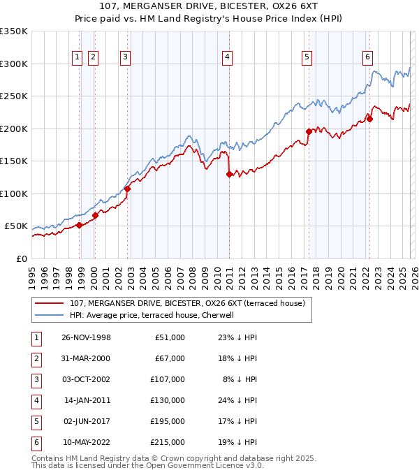 107, MERGANSER DRIVE, BICESTER, OX26 6XT: Price paid vs HM Land Registry's House Price Index