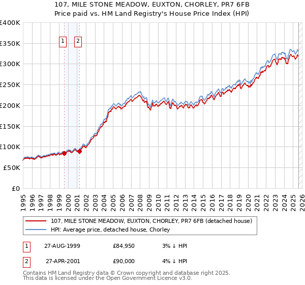 107, MILE STONE MEADOW, EUXTON, CHORLEY, PR7 6FB: Price paid vs HM Land Registry's House Price Index
