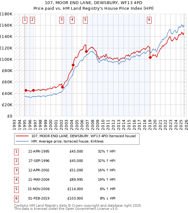 107, MOOR END LANE, DEWSBURY, WF13 4PD: Price paid vs HM Land Registry's House Price Index