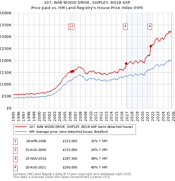 107, NAB WOOD DRIVE, SHIPLEY, BD18 4AP: Price paid vs HM Land Registry's House Price Index