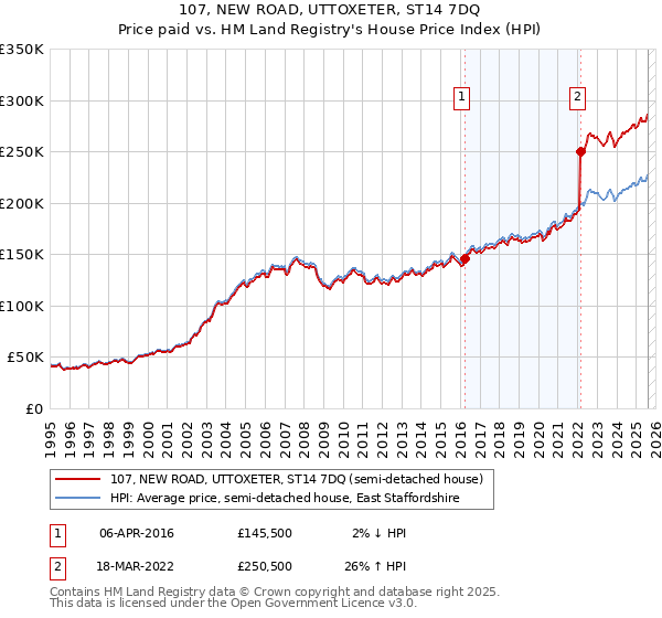 107, NEW ROAD, UTTOXETER, ST14 7DQ: Price paid vs HM Land Registry's House Price Index