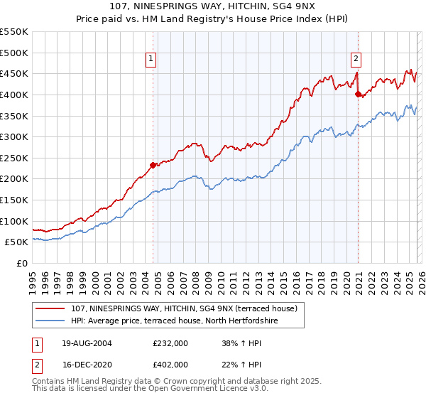 107, NINESPRINGS WAY, HITCHIN, SG4 9NX: Price paid vs HM Land Registry's House Price Index