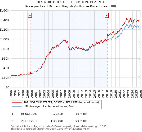 107, NORFOLK STREET, BOSTON, PE21 9TE: Price paid vs HM Land Registry's House Price Index