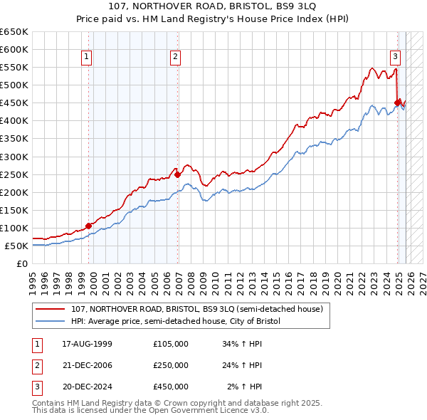 107, NORTHOVER ROAD, BRISTOL, BS9 3LQ: Price paid vs HM Land Registry's House Price Index