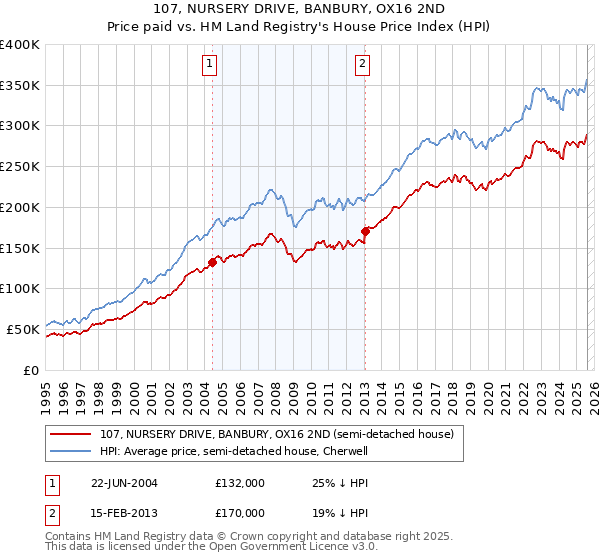 107, NURSERY DRIVE, BANBURY, OX16 2ND: Price paid vs HM Land Registry's House Price Index