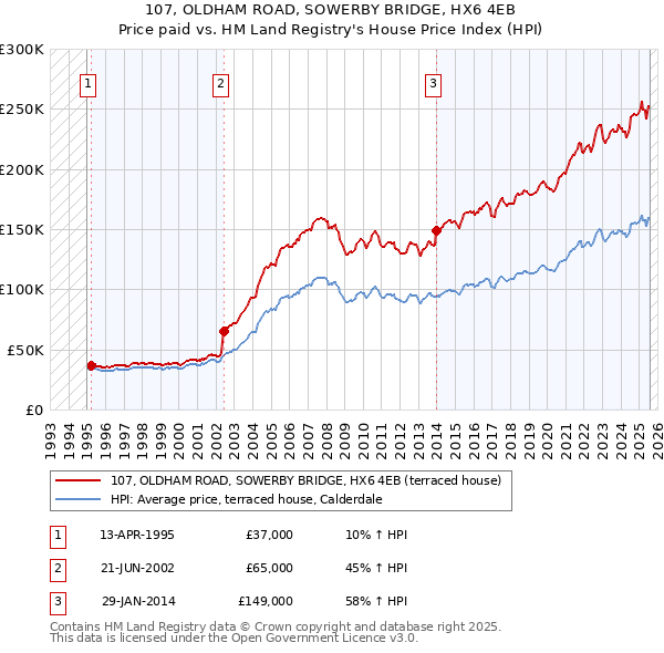 107, OLDHAM ROAD, SOWERBY BRIDGE, HX6 4EB: Price paid vs HM Land Registry's House Price Index