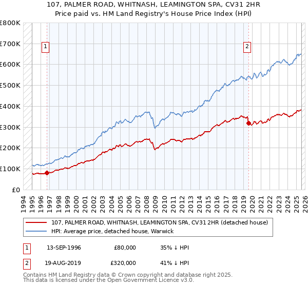 107, PALMER ROAD, WHITNASH, LEAMINGTON SPA, CV31 2HR: Price paid vs HM Land Registry's House Price Index