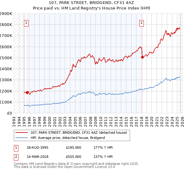 107, PARK STREET, BRIDGEND, CF31 4AZ: Price paid vs HM Land Registry's House Price Index