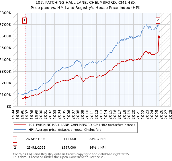 107, PATCHING HALL LANE, CHELMSFORD, CM1 4BX: Price paid vs HM Land Registry's House Price Index