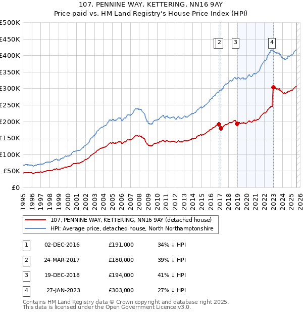107, PENNINE WAY, KETTERING, NN16 9AY: Price paid vs HM Land Registry's House Price Index
