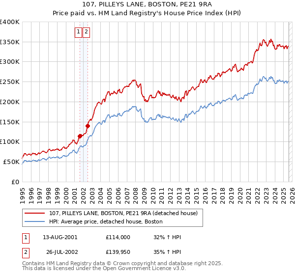 107, PILLEYS LANE, BOSTON, PE21 9RA: Price paid vs HM Land Registry's House Price Index