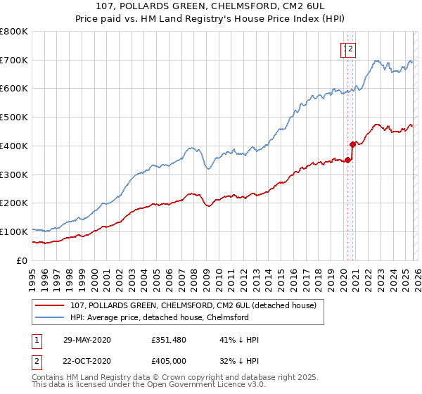 107, POLLARDS GREEN, CHELMSFORD, CM2 6UL: Price paid vs HM Land Registry's House Price Index