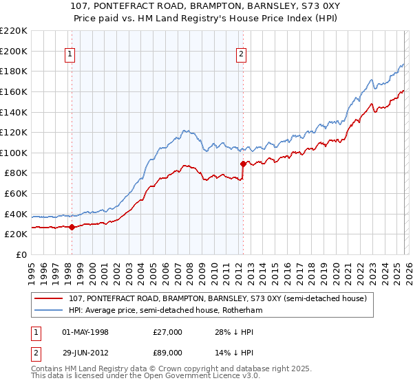 107, PONTEFRACT ROAD, BRAMPTON, BARNSLEY, S73 0XY: Price paid vs HM Land Registry's House Price Index