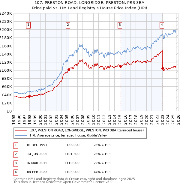 107, PRESTON ROAD, LONGRIDGE, PRESTON, PR3 3BA: Price paid vs HM Land Registry's House Price Index