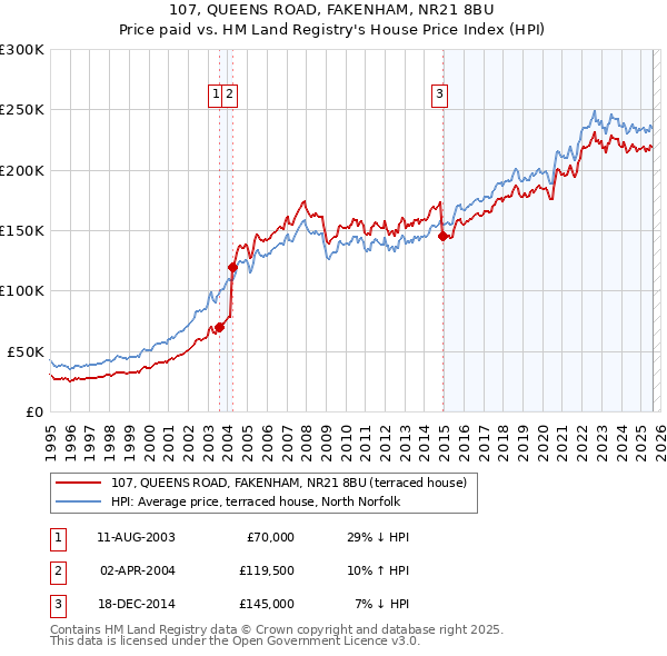107, QUEENS ROAD, FAKENHAM, NR21 8BU: Price paid vs HM Land Registry's House Price Index