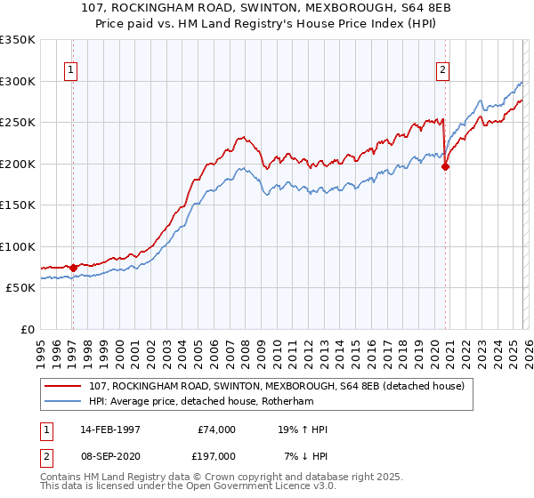 107, ROCKINGHAM ROAD, SWINTON, MEXBOROUGH, S64 8EB: Price paid vs HM Land Registry's House Price Index