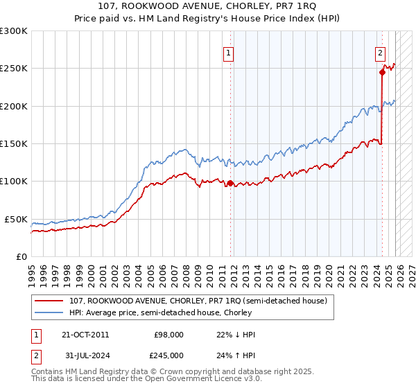 107, ROOKWOOD AVENUE, CHORLEY, PR7 1RQ: Price paid vs HM Land Registry's House Price Index