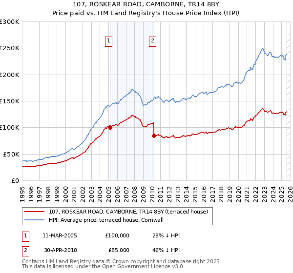 107, ROSKEAR ROAD, CAMBORNE, TR14 8BY: Price paid vs HM Land Registry's House Price Index
