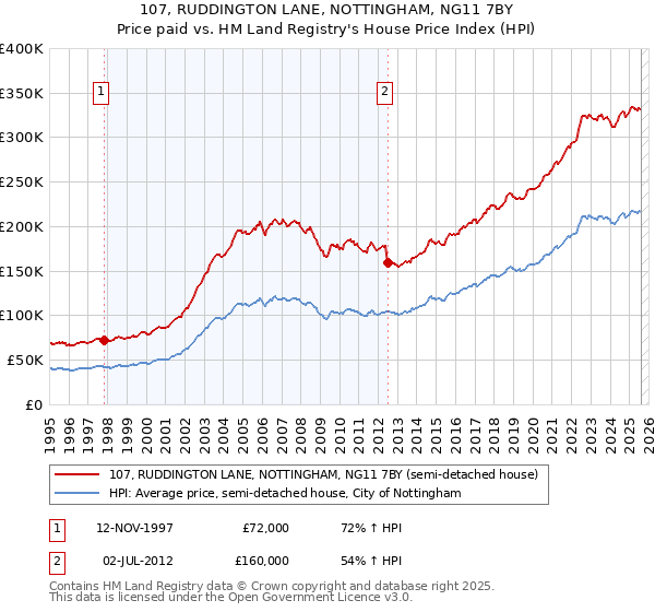 107, RUDDINGTON LANE, NOTTINGHAM, NG11 7BY: Price paid vs HM Land Registry's House Price Index