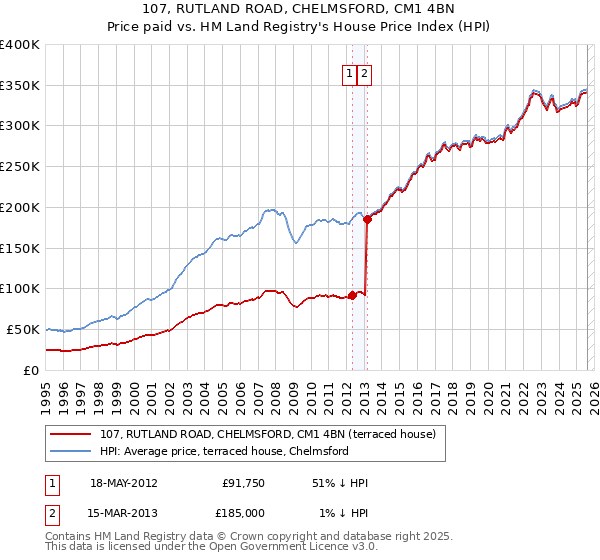 107, RUTLAND ROAD, CHELMSFORD, CM1 4BN: Price paid vs HM Land Registry's House Price Index