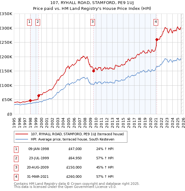 107, RYHALL ROAD, STAMFORD, PE9 1UJ: Price paid vs HM Land Registry's House Price Index