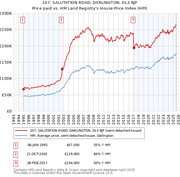 107, SALUTATION ROAD, DARLINGTON, DL3 8JP: Price paid vs HM Land Registry's House Price Index
