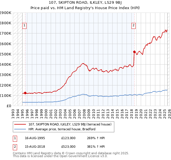 107, SKIPTON ROAD, ILKLEY, LS29 9BJ: Price paid vs HM Land Registry's House Price Index