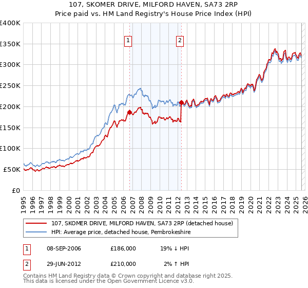 107, SKOMER DRIVE, MILFORD HAVEN, SA73 2RP: Price paid vs HM Land Registry's House Price Index
