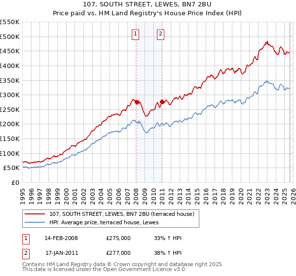 107, SOUTH STREET, LEWES, BN7 2BU: Price paid vs HM Land Registry's House Price Index