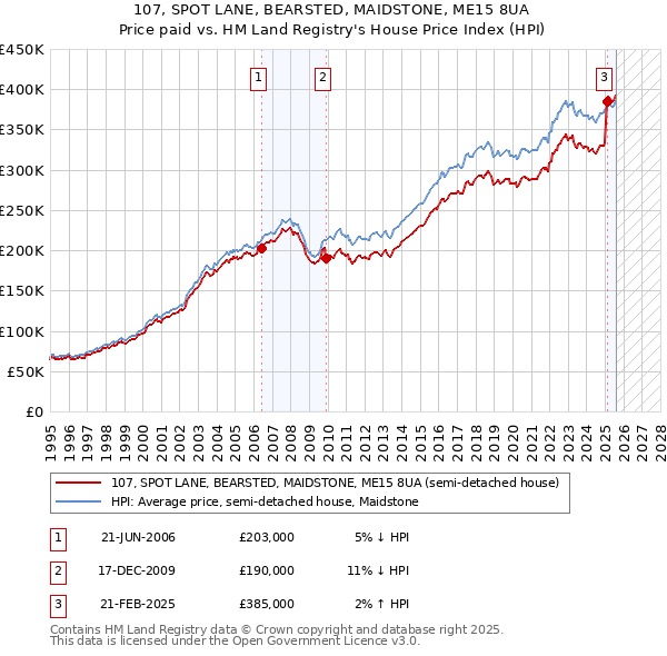 107, SPOT LANE, BEARSTED, MAIDSTONE, ME15 8UA: Price paid vs HM Land Registry's House Price Index