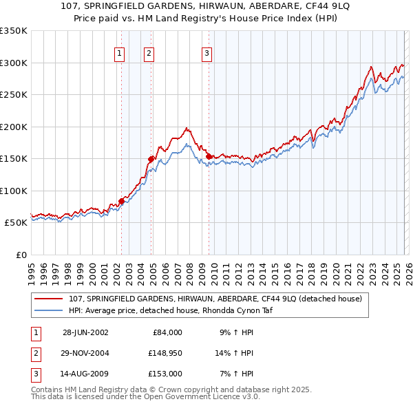 107, SPRINGFIELD GARDENS, HIRWAUN, ABERDARE, CF44 9LQ: Price paid vs HM Land Registry's House Price Index