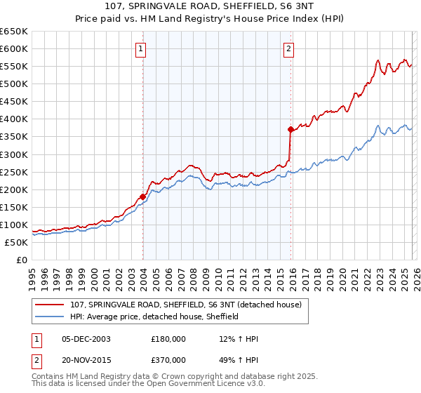 107, SPRINGVALE ROAD, SHEFFIELD, S6 3NT: Price paid vs HM Land Registry's House Price Index
