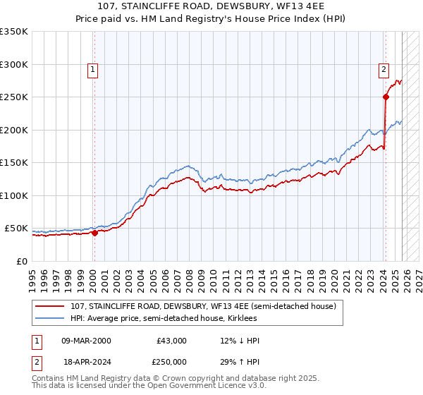 107, STAINCLIFFE ROAD, DEWSBURY, WF13 4EE: Price paid vs HM Land Registry's House Price Index