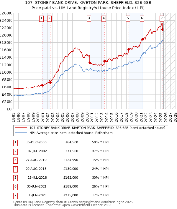 107, STONEY BANK DRIVE, KIVETON PARK, SHEFFIELD, S26 6SB: Price paid vs HM Land Registry's House Price Index