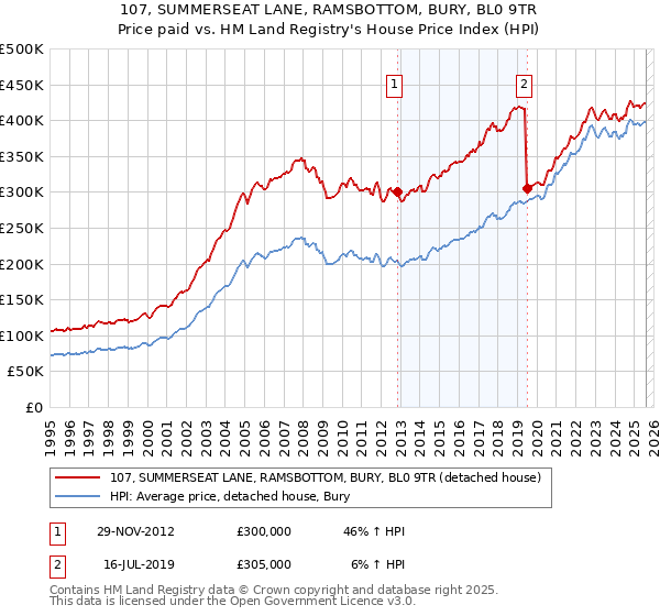 107, SUMMERSEAT LANE, RAMSBOTTOM, BURY, BL0 9TR: Price paid vs HM Land Registry's House Price Index