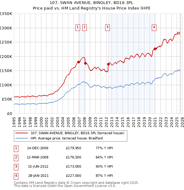 107, SWAN AVENUE, BINGLEY, BD16 3PL: Price paid vs HM Land Registry's House Price Index
