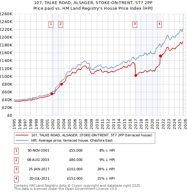 107, TALKE ROAD, ALSAGER, STOKE-ON-TRENT, ST7 2PP: Price paid vs HM Land Registry's House Price Index