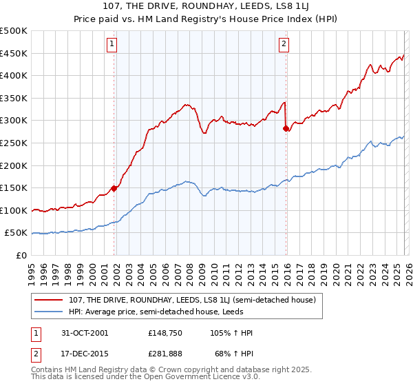 107, THE DRIVE, ROUNDHAY, LEEDS, LS8 1LJ: Price paid vs HM Land Registry's House Price Index