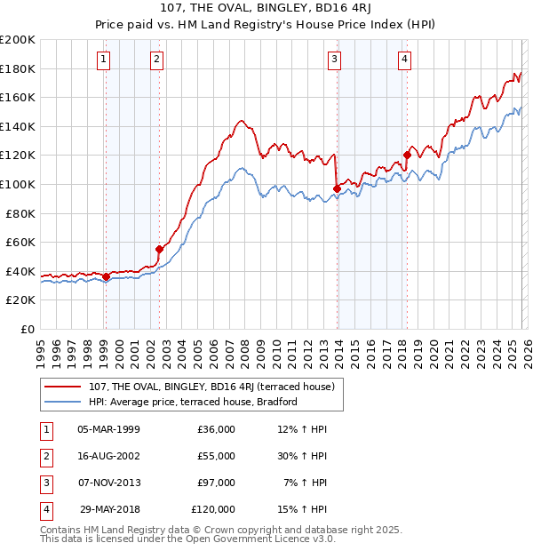 107, THE OVAL, BINGLEY, BD16 4RJ: Price paid vs HM Land Registry's House Price Index