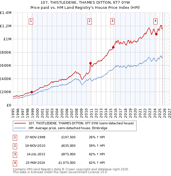 107, THISTLEDENE, THAMES DITTON, KT7 0YW: Price paid vs HM Land Registry's House Price Index