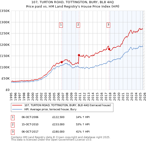 107, TURTON ROAD, TOTTINGTON, BURY, BL8 4AQ: Price paid vs HM Land Registry's House Price Index