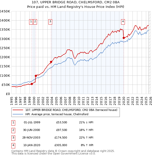 107, UPPER BRIDGE ROAD, CHELMSFORD, CM2 0BA: Price paid vs HM Land Registry's House Price Index