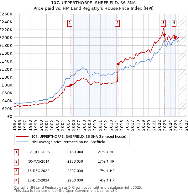 107, UPPERTHORPE, SHEFFIELD, S6 3NA: Price paid vs HM Land Registry's House Price Index