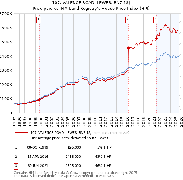 107, VALENCE ROAD, LEWES, BN7 1SJ: Price paid vs HM Land Registry's House Price Index