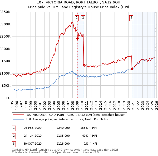 107, VICTORIA ROAD, PORT TALBOT, SA12 6QH: Price paid vs HM Land Registry's House Price Index
