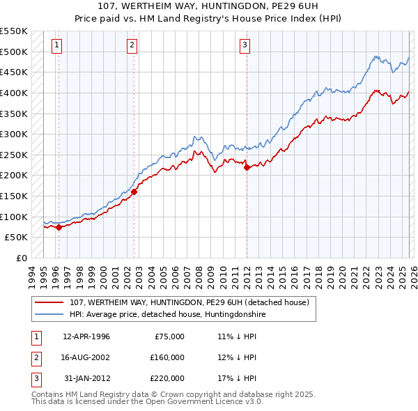 107, WERTHEIM WAY, HUNTINGDON, PE29 6UH: Price paid vs HM Land Registry's House Price Index